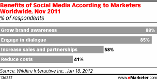 Benefits of Social Media According to Marketers Worldwide, Nov 2011 (% of respondents)