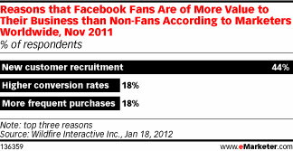 Reasons that Facebook Fans Are of More Value to Their Business than Non-Fans According to Marketers Worldwide, Nov 2011 (% of respondents)