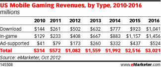 US Mobile Gaming Revenues, by Type, 2010-2016 (millions)