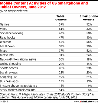 Mobile Content Activities of US Smartphone and Tablet Owners, June 2012 (% of respondents)