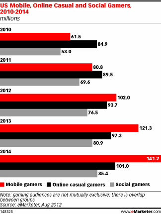 US Mobile, Online Casual and Social Gamers, 2010-2014 (millions)