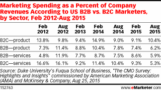 Marketing Spending as a Percent of Company Revenues According to US B2B vs. B2C Marketers, by Sector, Feb 2012-Aug 2015