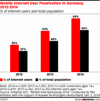 Mobile Internet User Penetration in Germany, 2012-2014 (% of internet users and total population)