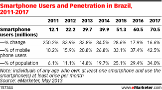 Smartphone Users and Penetration in Brazil, 2011-2017
