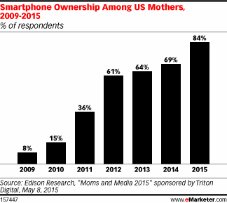 Smartphone Ownership Among US Mothers, 2009-2015 (% of respondents)