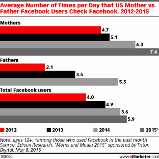 Average Number of Times per Day that US Mother vs. Father Facebook Users Check Facebook, 2012-2015