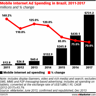 Mobile Internet Ad Spending in Brazil, 2011-2017 (millions and % change)