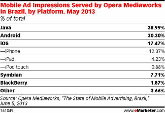 Mobile Ad Impressions Served by Opera Mediaworks in Brazil, by Platform, May 2013 (% of total)