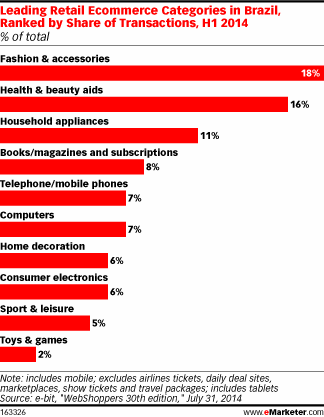 Leading Retail Ecommerce Categories in Brazil, Ranked by Share of Transactions, H1 2014 (% of total)