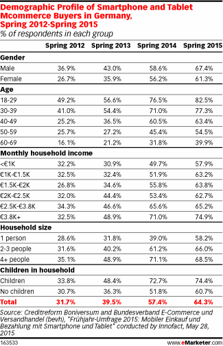 Demographic Profile of Smartphone and Tablet Mcommerce Buyers in Germany, Spring 2012-Spring 2015 (% of respondents in each group)