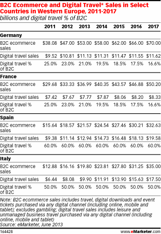B2C Ecommerce and Digital Travel* Sales in Select Countries in Western Europe, 2011-2017 (billions and digital travel % of B2C)