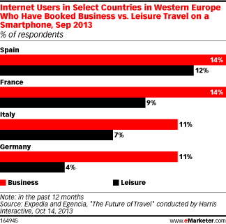 Internet Users in Select Countries in Western Europe Who Have Booked Business vs. Leisure Travel on a Smartphone, Sep 2013 (% of respondents)
