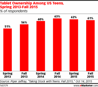 Tablet Ownership Among US Teens, Spring 2013-Fall 2015 (% of respondents)