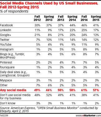 Social Media Channels Used by US Small Businesses, Fall 2012-Spring 2015 (% of respondents)