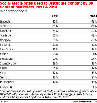 Social Media Sites Used to Distribute Content by UK Content Marketers, 2013 & 2014 (% of respondents)