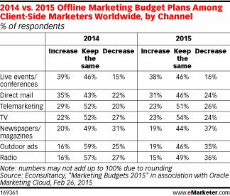 2014 vs. 2015 Offline Marketing Budget Plans Among Client-Side Marketers Worldwide, by Channel (% of respondents)