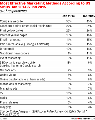 Most Effective Marketing Methods According to US SMBs, Jan 2014 & Jan 2015 (% of respondents)