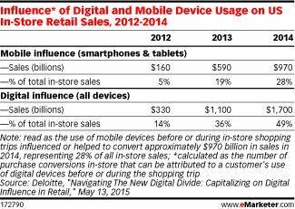Influence* of Digital and Mobile Device Usage on US In-Store Retail Sales, 2012-2014
