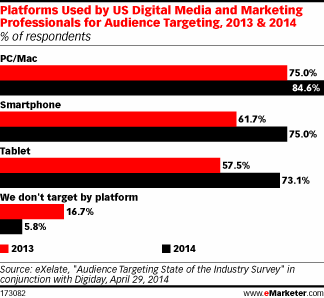 Platforms Used by US Digital Media and Marketing Professionals for Audience Targeting, 2013 & 2014 (% of respondents)