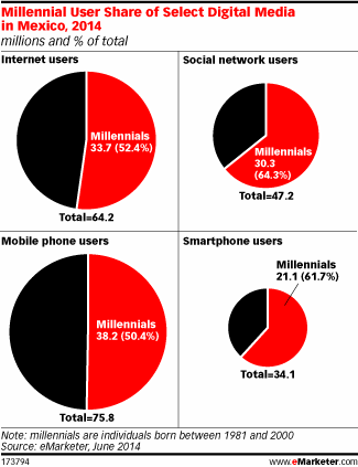 Millennial User Share of Select Digital Media in Mexico, 2014 (millions and % of total)