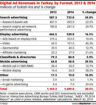 Digital Ad Revenues in Turkey, by Format, 2013 & 2014 (millions of Turkish lira and % change)