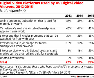 Digital Video Platforms Used by US Digital Video Viewers, 2013-2015 (% of respondents)