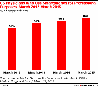 US Physicians Who Use Smartphones for Professional Purposes, March 2012-March 2015 (% of respondents)
