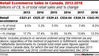 Retail Ecommerce Sales in Canada, 2013-2018 (billions of C$, % of total retail sales and % change)