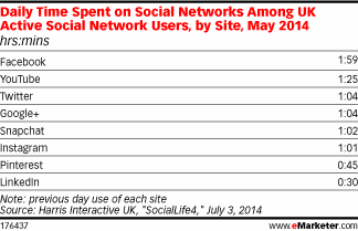 Daily Time Spent on Social Networks Among UK Active Social Network Users, by Site, May 2014 (hrs:mins)