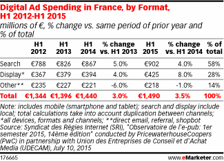 Digital Ad Spending in France, by Format, H1 2012-H1 2015 (millions of € and % change vs. same period of prior year)