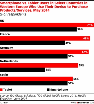 Smartphone vs. Tablet Users in Select Countries in Western Europe Who Use Their Device to Purchase Products/Services, May 2014 (% of respondents)