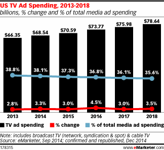 US TV Ad Spending, 2013-2018 (billions, % change and % of total media ad spending)