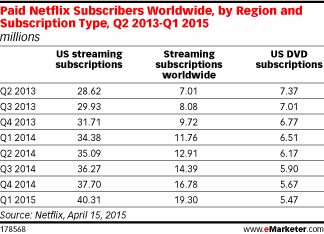 Paid Netflix Subscribers Worldwide, by Region and Subscription Type, Q2 2013-Q1 2015 (millions)