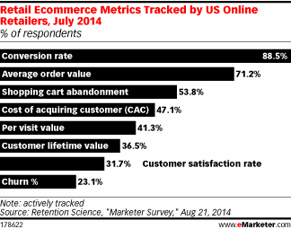 Retail Ecommerce Metrics Tracked by US Online Retailers, July 2014 (% of respondents)