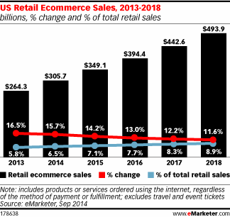 US Retail Ecommerce Sales, 2013-2018 (billions, % change and % of total retail sales)