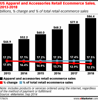 US Apparel and Accessories Retail Ecommerce Sales, 2013-2018 (billions, % change and % of total retail ecommerce sales)