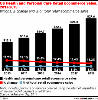 US Health and Personal Care Retail Ecommerce Sales, 2013-2018 (billions, % change and % of total retail ecommerce sales)