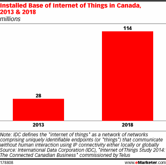 Installed Base of Internet of Things in Canada, 2013 & 2018 (millions)