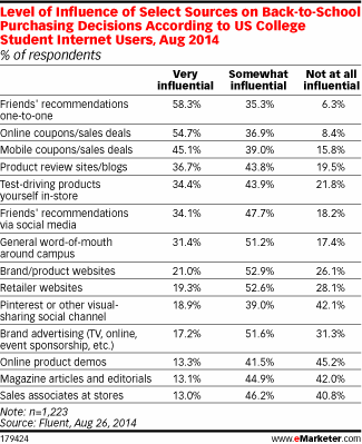 Level of Influence of Select Sources on Back-to-School Purchasing Decisions According to US College Student Internet Users, Aug 2014 (% of respondents)
