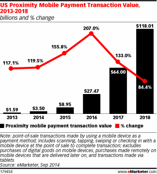 US Proximity Mobile Payment Transaction Value, 2013-2018 (billions and % change)