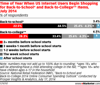 Time of Year When US Internet Users Begin Shopping for Back-to-School* and Back-to-College** Items, July 2014 (% of respondents)