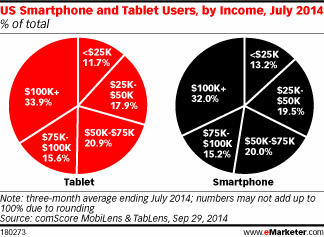US Smartphone and Tablet Users, by Income, July 2014 (% of total)