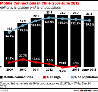 Mobile Connections in Chile, 2009-June 2015 (millions, % change and % of population)