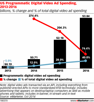 US Programmatic Digital Video Ad Spending, 2013-2016 (billions, % change and % of total digital video ad spending)