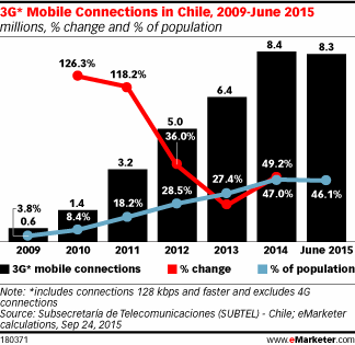 3G* Mobile Connections in Chile, 2009-June 2015 (millions, % change and % of population)