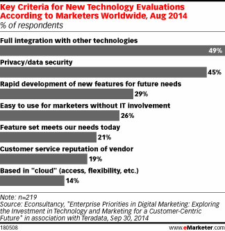 Key Criteria for New Technology Evaluations According to Marketers Worldwide, Aug 2014 (% of respondents)