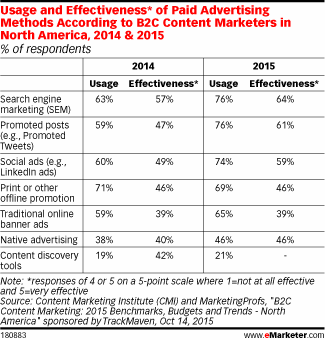 Usage and Effectiveness* of Paid Advertising Methods According to B2C Content Marketers in North America, 2014 & 2015 (% of respondents)
