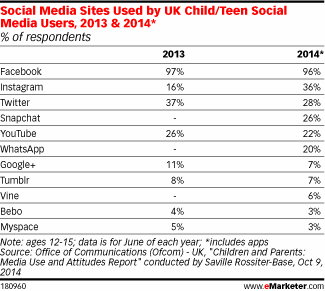 Social Media Sites Used by UK Child/Teen Social Media Users, 2013 & 2014* (% of respondents)