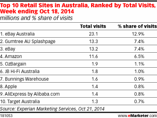 Top 10 Retail Sites in Australia, Ranked by Total Visits, Week ending Oct 18, 2014 (millions and % share of visits)