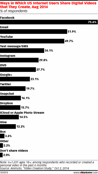 Ways in Which US Internet Users Share Digital Videos that They Create, Aug 2014 (% of respondents)